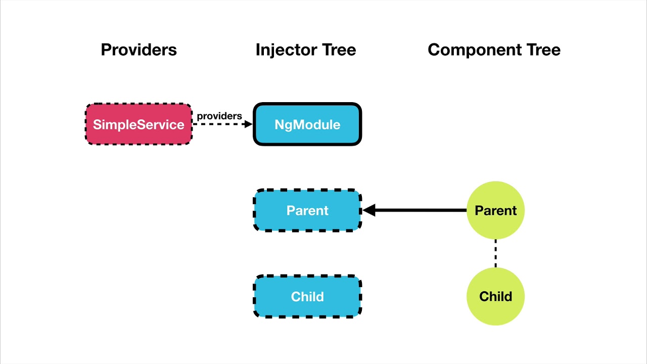 Ep 10.6 - Angular / Dependency Injection  Providers /Providers And Viewproviders