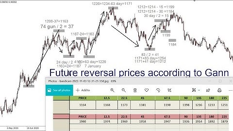 An example of using the Gann Price Calculator