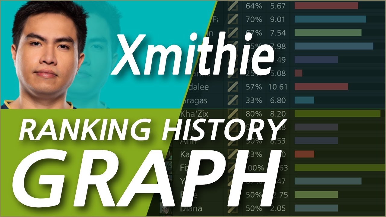 엑스미디  (Xmithie) 제이크 케빈 선수 공식 대회 챔피언 픽 승률/KDA 순위!