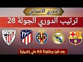 ترتيب الدوري الاسباني وترتيب الهدافين ونتائج مباريات الجوله 28 بعد فوز برشلونة 5 2 علي إشبيلية