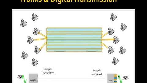Module 3, Lesson 4 - PSTN Signaling