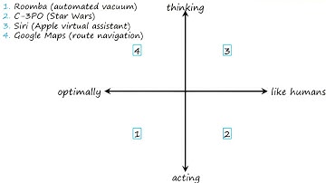 Exercise: The Four Schools of AI Quiz Solution - Georgia Tech - KBAI: Part1