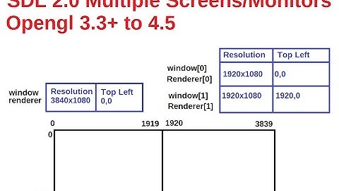 Multi-Screen SDL2.0 Opengl 3.3 and above
