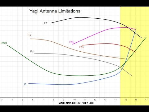 Video: Koje antene proizvode vertikalni dijagram zračenja?