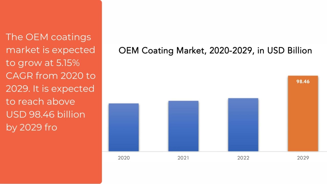 OEM Coating Market | Exactitude Consultancy Reports
