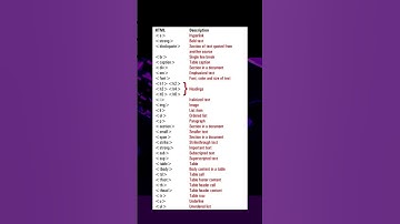 Basic HTML Codes & html tutorial for beginners [2023] #shorts #html5 #htmltutorial #short