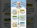 बोर्ड पर लिखते हैं—ब्लूम की टैक्सोनॉमी। #uptetpreparation #uptet2026 #teachingexam #teachingexam