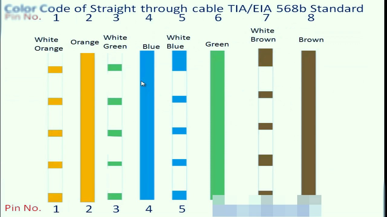 Straight and Crossover cable. YouTube