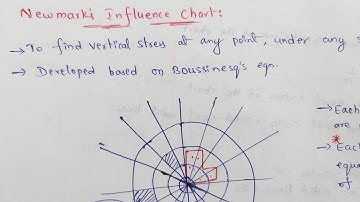 Newmarks Influence Chart
