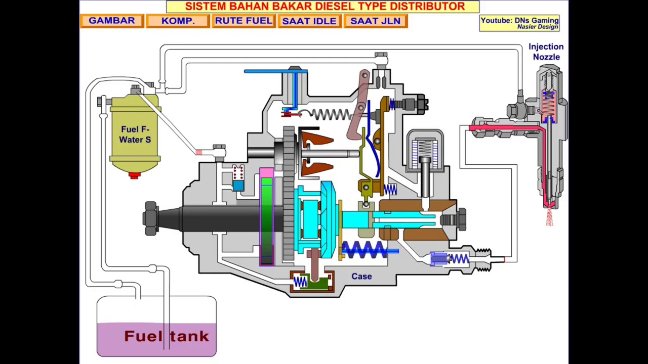  Sistem  bahan  bakar  diesel Pompa injeksi rotary 