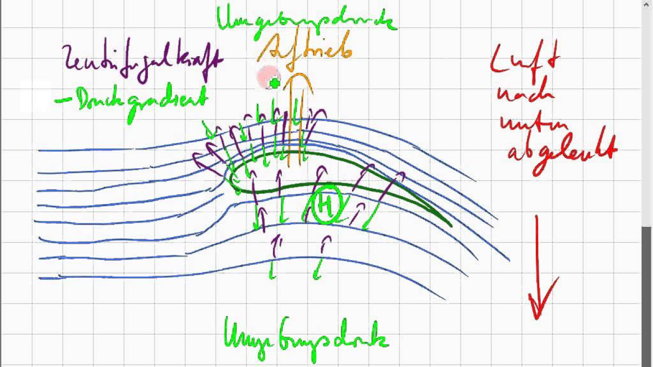 Auftrieb - Eintauchtiefe, Schwimmen, Beispiel, Auftriebskraft (Physik)