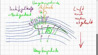Auftrieb; warum ein Flugzeug fliegt
