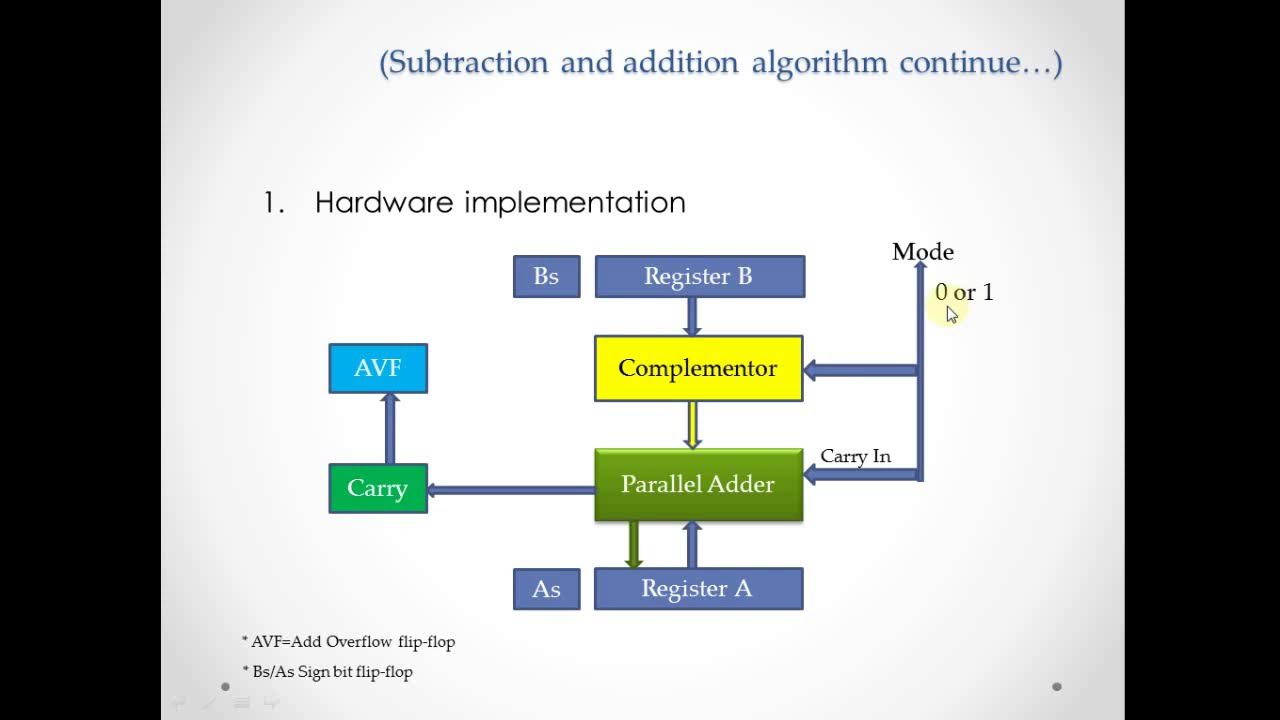 3-1: CA & HM, Unit3_Lec-1 Addition and subtraction algorithm - YouTube