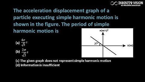 The acceleration displacement graph of a particle executing simple harmonic motion is shown in
