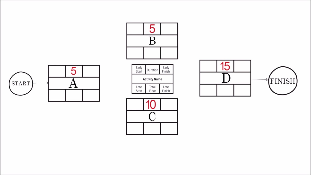 44 pmp what is project critical path how to calculate project critical path calculator