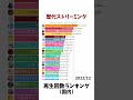 歴代ストリーミング累計再生回数ランキング