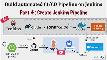 Build automated CI/CD Pipeline on Jenkins - Create Jenkins Pipeline