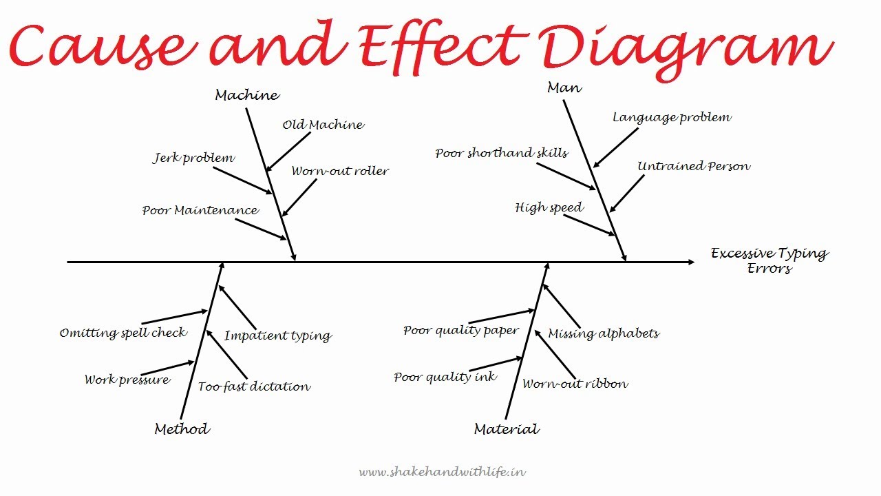 Fishbone Cause And Effect Chart