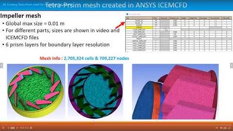 Become an Expert in Ansys CFD