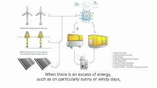 Making renewable energy available round-the-clock with Smart Hybrid Energy System