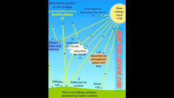 Heat Budget explanation. easy animated video of heat budget . geography #heatbudget #geography