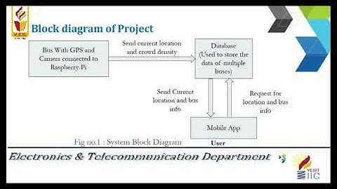 Track 1 1 GPS based bus tracking system with social distancing final