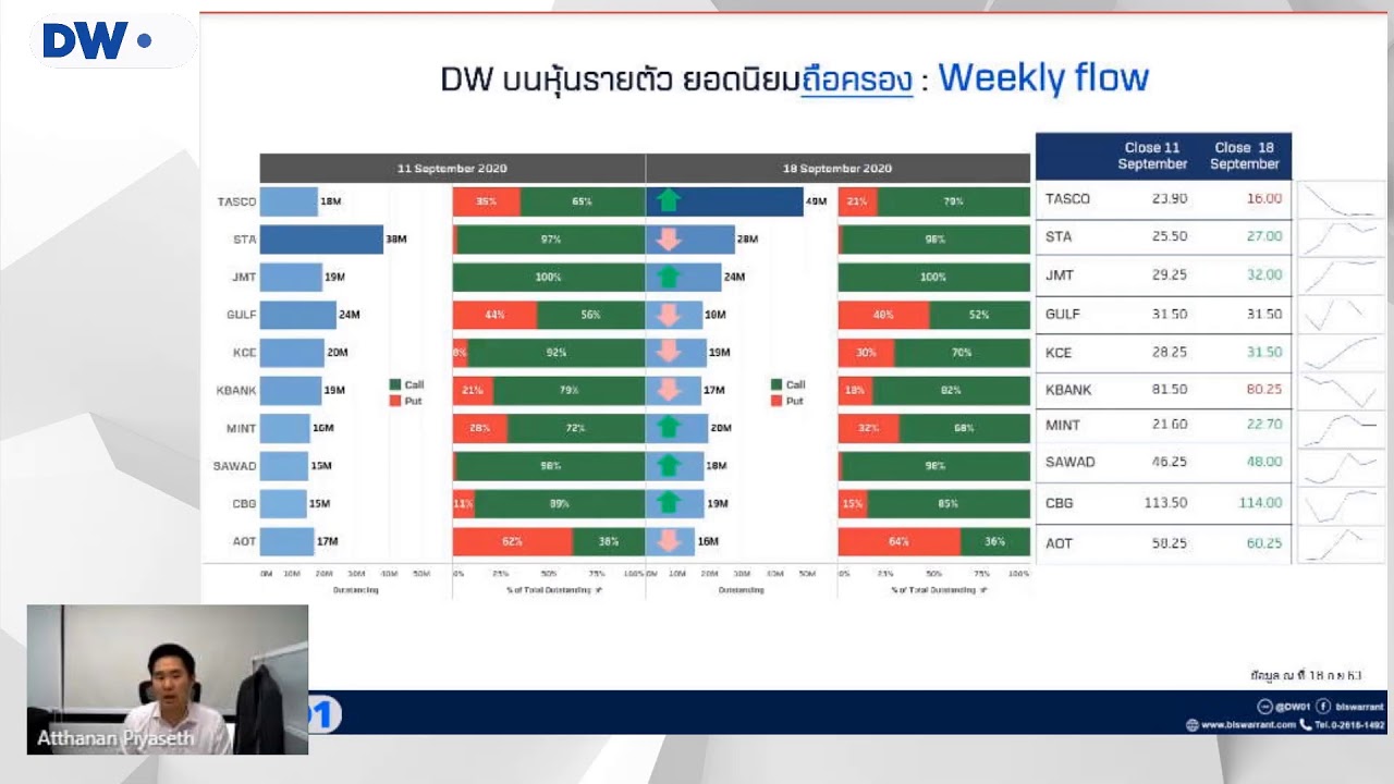 รายการ DW01 "DW01 Put DW บนหุ้นแบงก์ สัดส่วนเทรดสูงสุดในรอบ 8 สัปดาห์" (29-09-20)