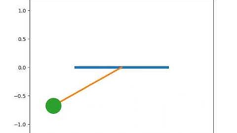 Animating a Simple Pendulum by solving Second Order ODEs in Python