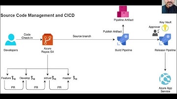 Azure DevOps: Branching Strategies for CI/CD Mastery