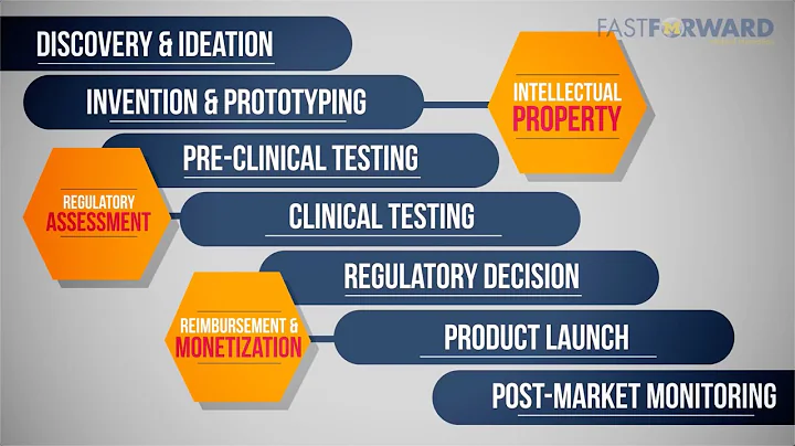 Commercialization Milestones - Devices & Diagnostics
