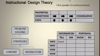 First Principles of Instruction Theory