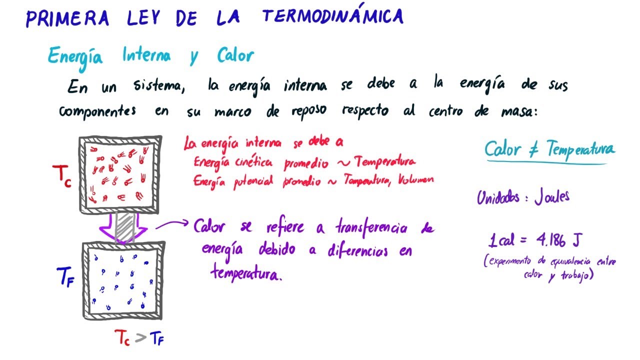 Primer principio de la termodinamica