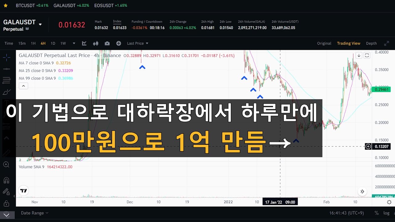 100만원을 1억으로 만들어준 매매기법 1장- 4시간봉 다섯번 아랫꼬리 기법 (수익률 10000% 인증)