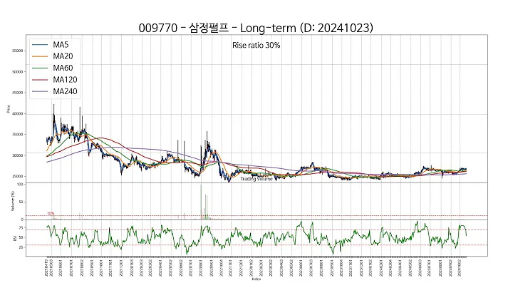 20241023 Type3 : SSW 주가 챠트