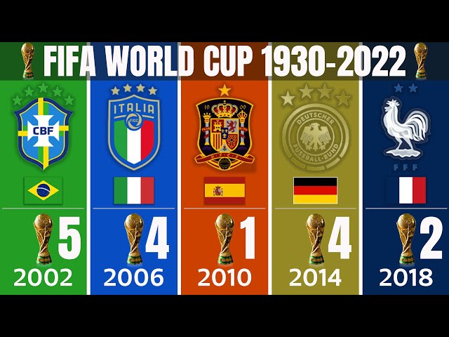 Listing every FIFA World Cup winner from 1930 to 2018 as 2022 final edges  closer