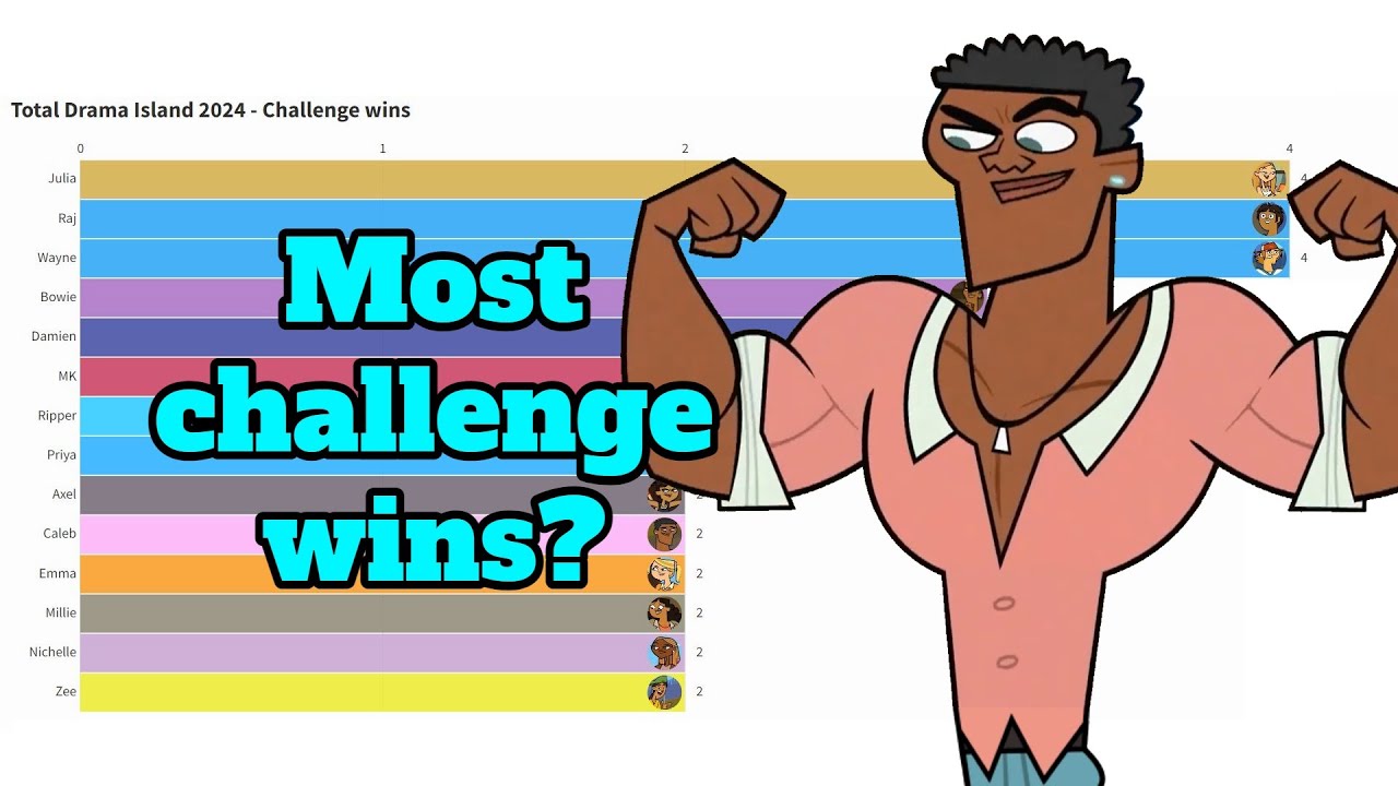 Total Drama Island Reboot S2 - Who won the most challenges? - YouTube