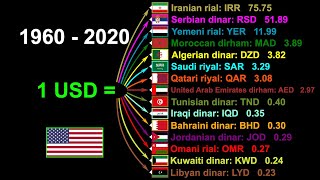 Historical Exchange Rates Since 1960 - 2020 15 Currency by Watts Zap 811 views 3 years ago 4 minutes, 38 seconds