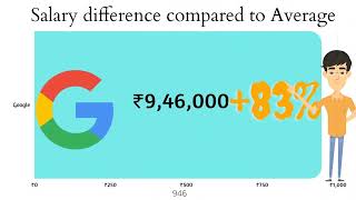 Software Engineer Salary in India