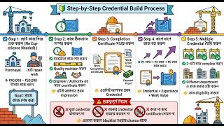 Full কন্ট্রাক্টরদের জন্য Credential তৈরির সম্পূর্ণ গাইড ।। Guide to Creating Credentials for Contractors Update