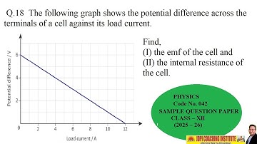 The following graph shows the potential difference across the terminals of a cell against its load
