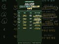 은퇴 후 사업가 변신 스포츠 스타 TOP5