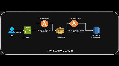 Upload CSV to PostgreSQL via S3, Lambda & SQS — End-to-End AWS Workflow!