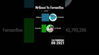 Mrbeast Vs Fernanfloo - Suscriptores 2011-2021