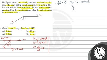 The figure shows the velocity and the acceleration of a point-like body at the initial moment of...