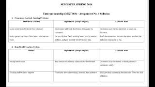 Virtual University of Pakistan Assignment Solution MGT602 Entrepreneurship