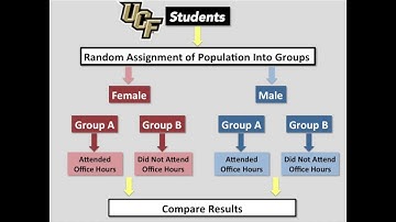 Randomized Block Experiments
