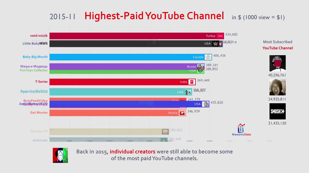 Top 15 Highest Paid Youtube Channels (2013 - 2019) - YouTube