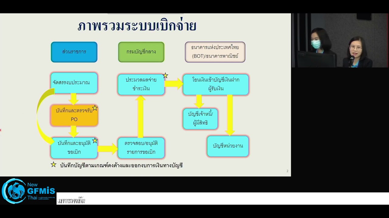 ขั้นตอนการเบิกจ่ายเงินในระบบ gfmis  Update New  New GFMIS Thai ระบบเบิกจ่าย (AP) - 1.ภาพรวมระบบเบิกจ่าย