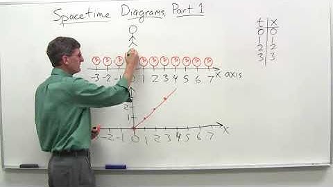 Spacetime diagrams part 1   Stanford University   Coursera