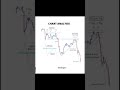 Chart Analysis | Best Trading Strategy 📊💯 | Follow Stocks Guru
